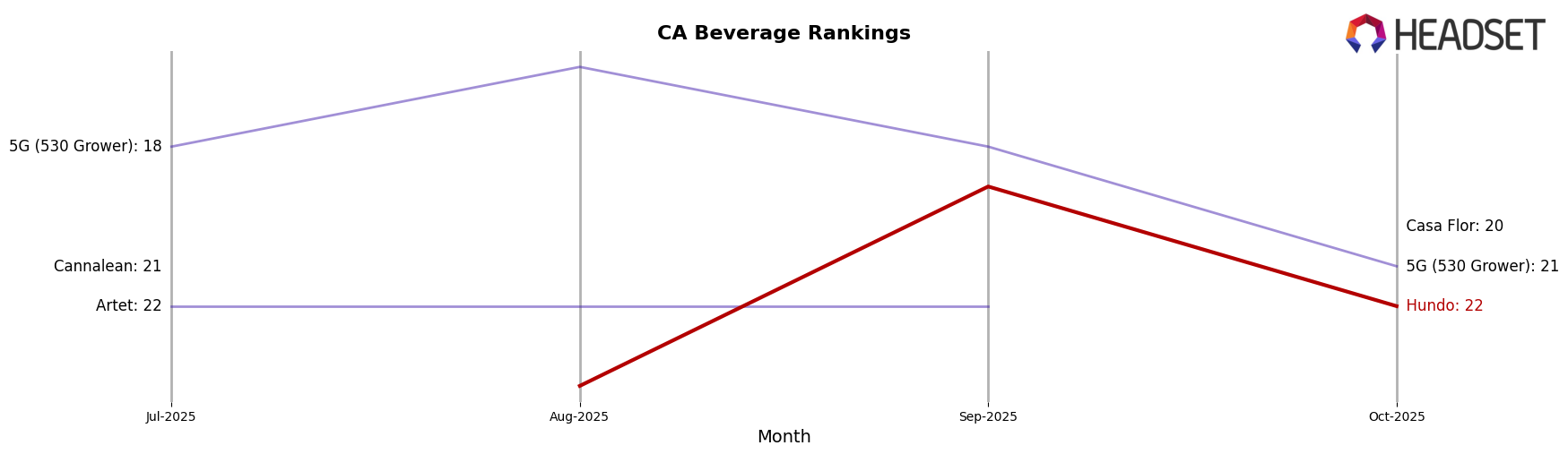 Hundo market ranking for CA Beverage
