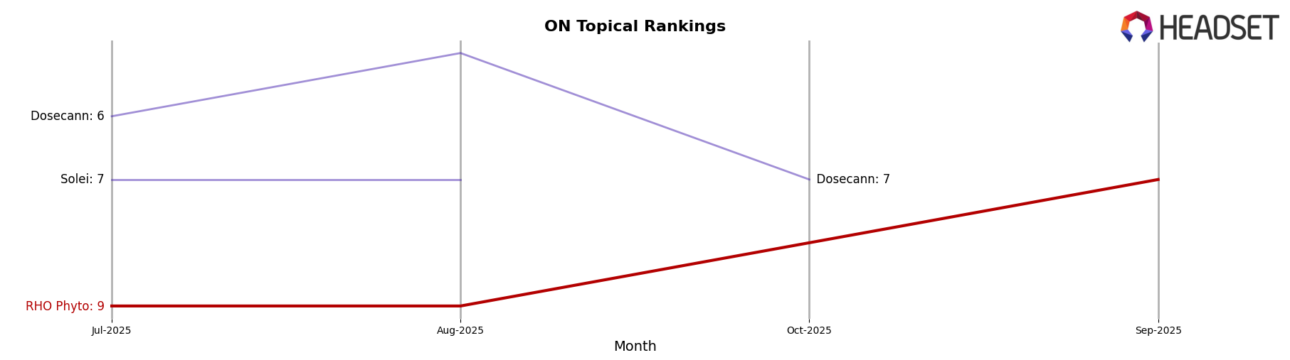 RHO Phyto market ranking for ON Topical