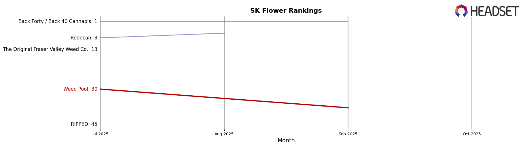 Weed Pool market ranking for SK Flower