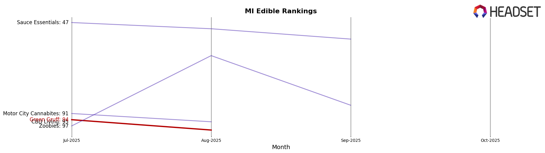 Green Gruff market ranking for MI Edible