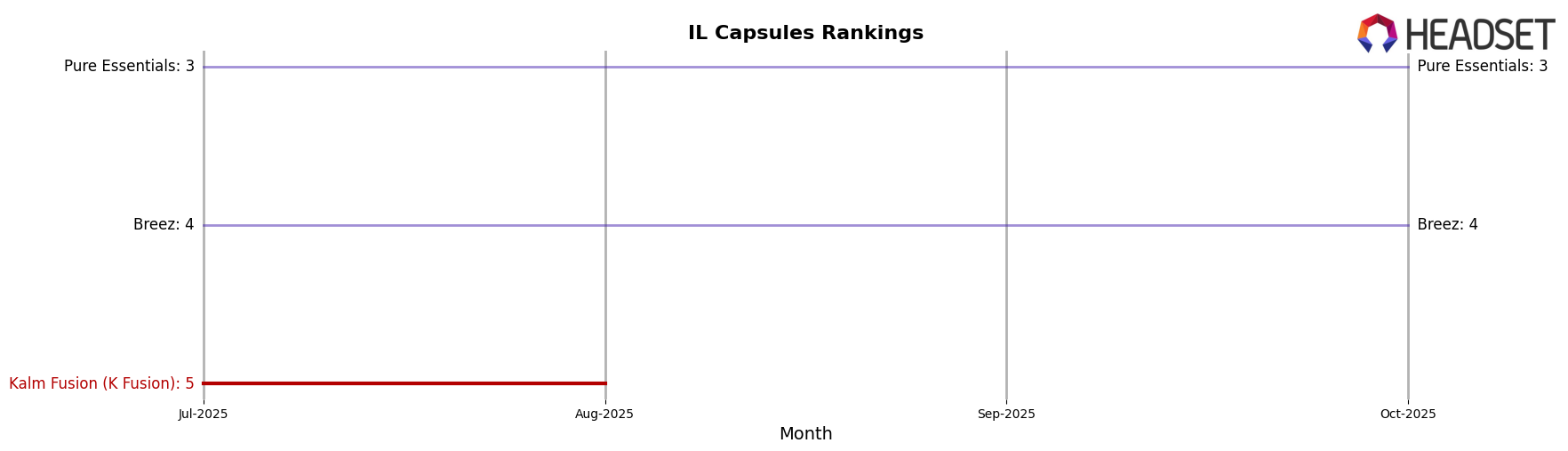 Kalm Fusion (K Fusion) market ranking for IL Capsules