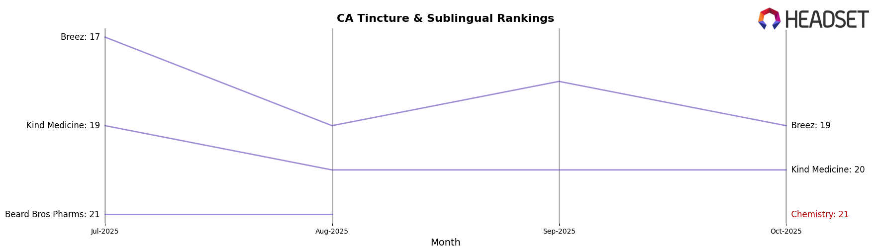 Chemistry market ranking for CA Tincture & Sublingual