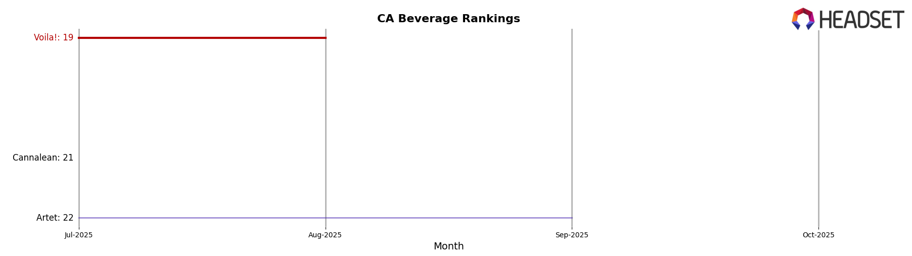 Voila! market ranking for CA Beverage