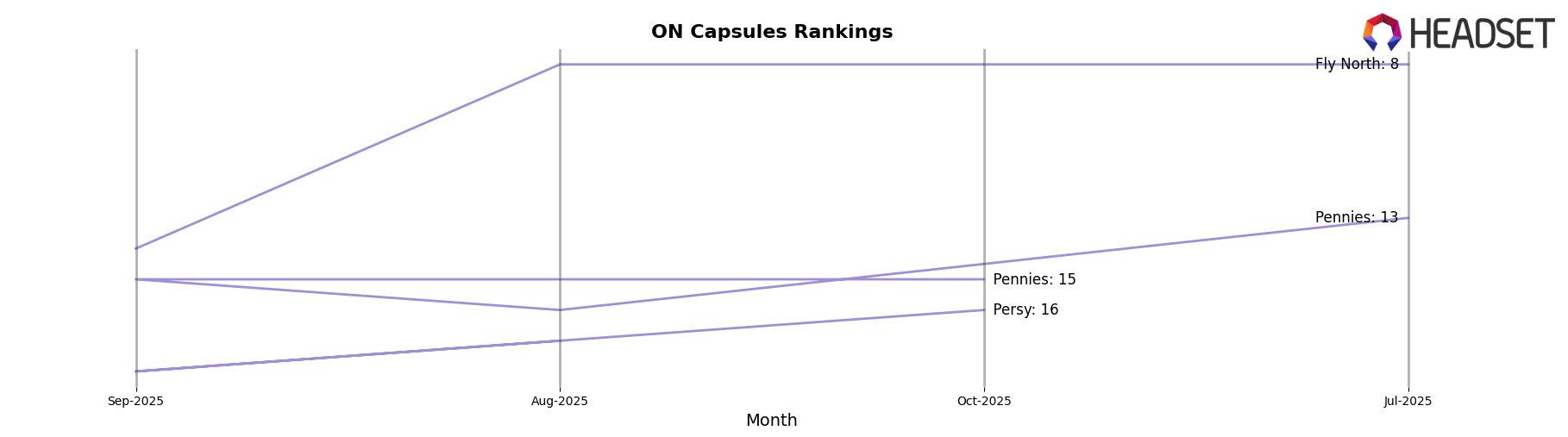 Mood Ring market ranking for ON Capsules