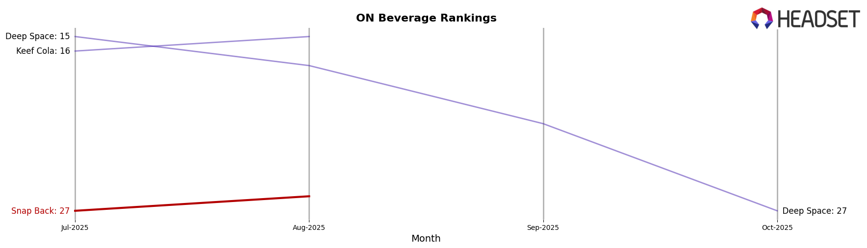 Snap Back market ranking for ON Beverage