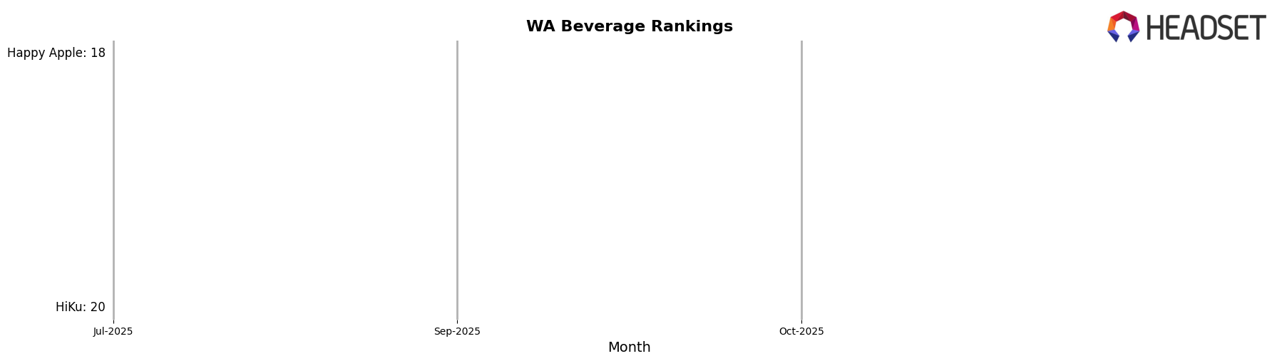 Sipsy market ranking for WA Beverage