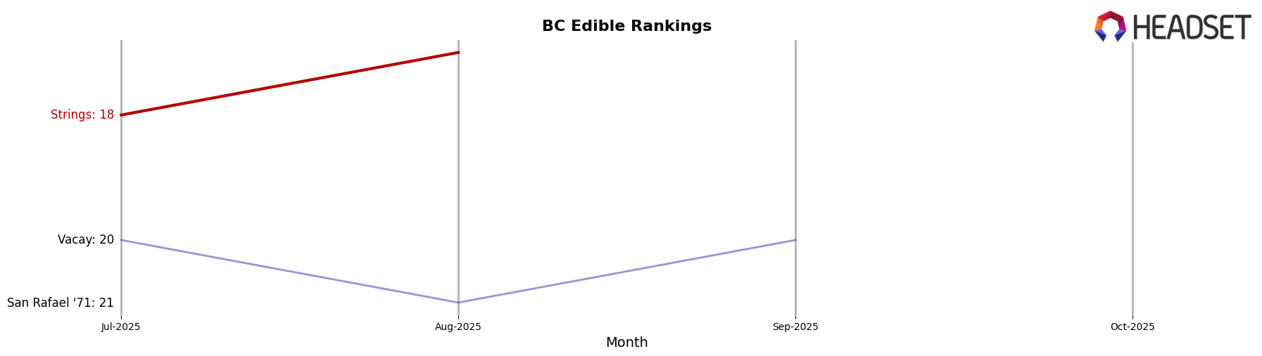 Strings market ranking for BC Edible