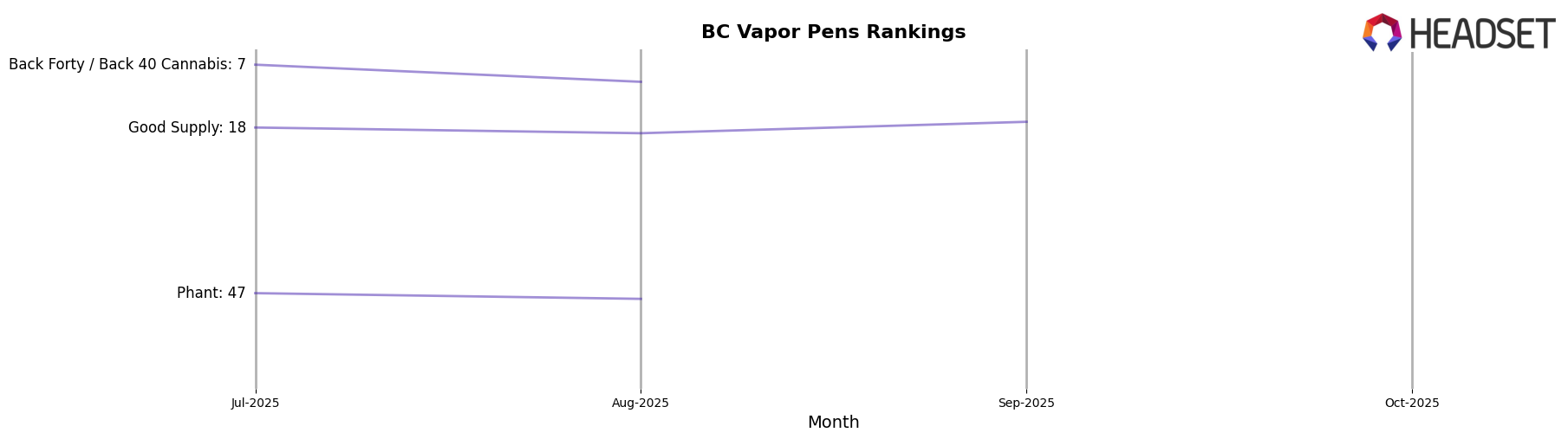 Forty Acre Blends (formerly Backforty Blends) market ranking for BC Vapor Pens