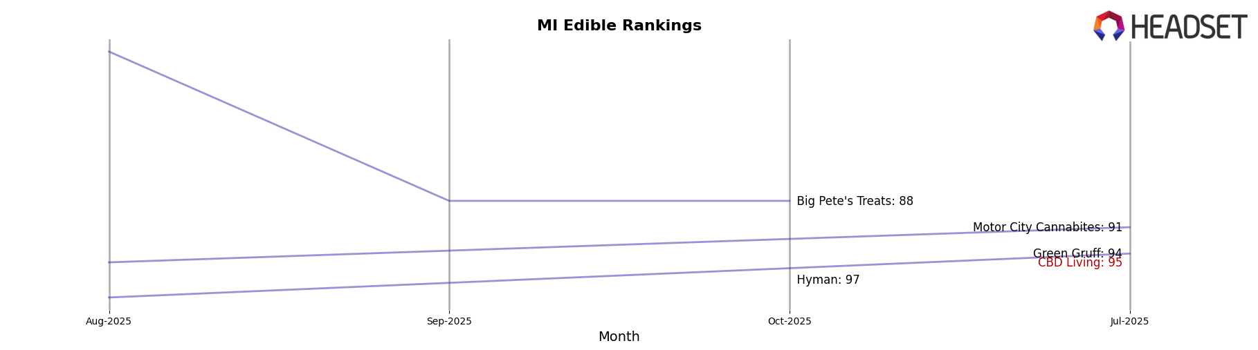 CBD Living market ranking for MI Edible