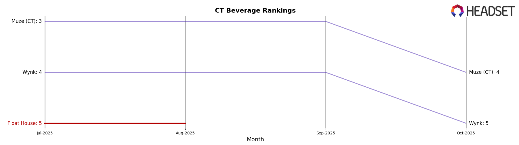 Float House market ranking for CT Beverage