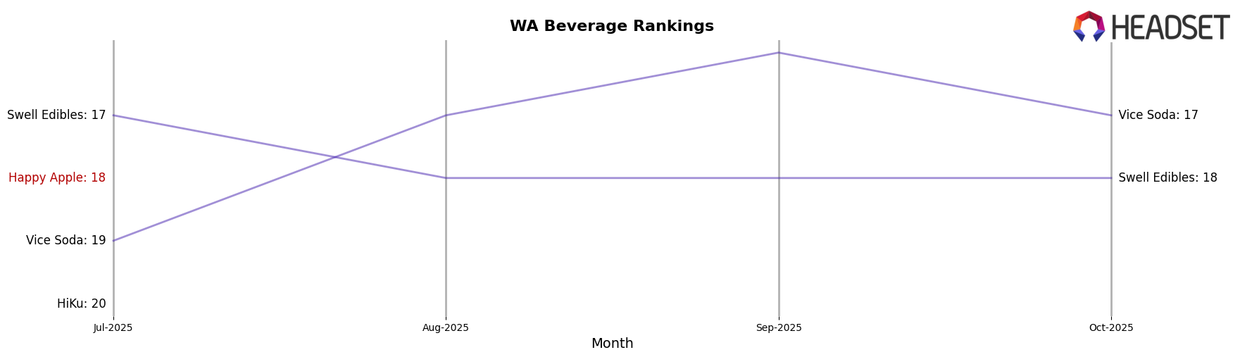 Happy Apple market ranking for WA Beverage