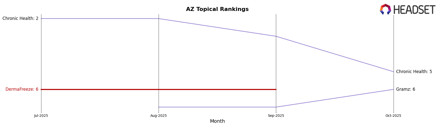 DermaFreeze market ranking for AZ Topical