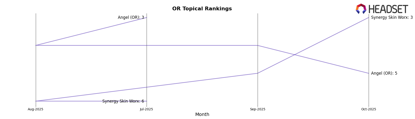 Physic Cannabis Therapy market ranking for OR Topical