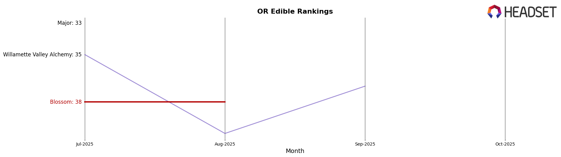 Blossom market ranking for OR Edible