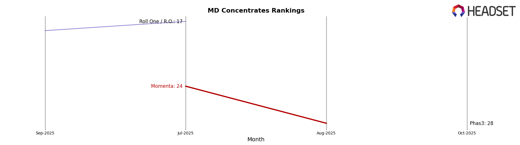 Momenta market ranking for MD Concentrates
