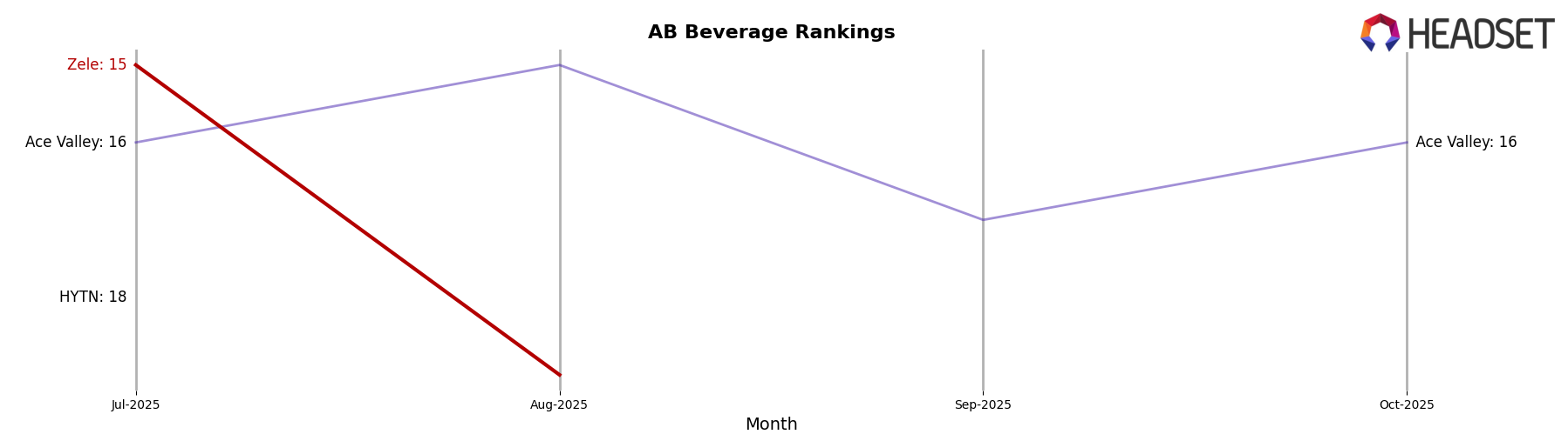 Zele market ranking for AB Beverage