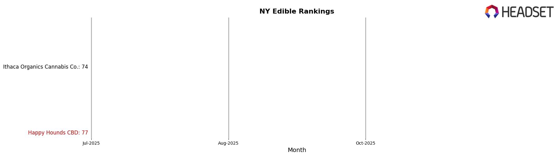 Happy Hounds CBD market ranking for NY Edible