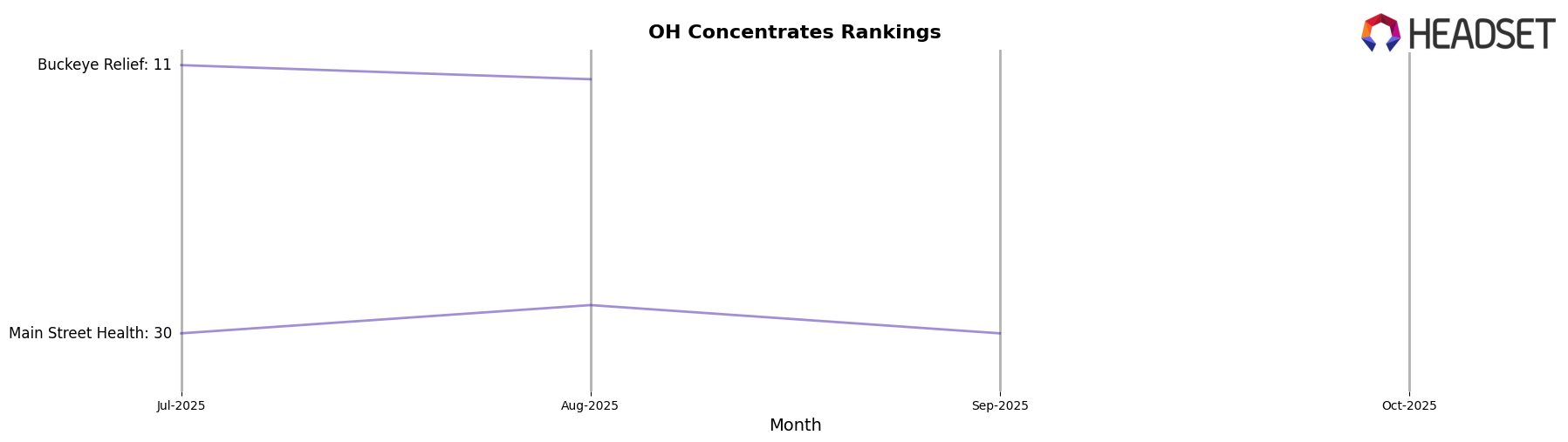 Finzer's Finest market ranking for OH Concentrates