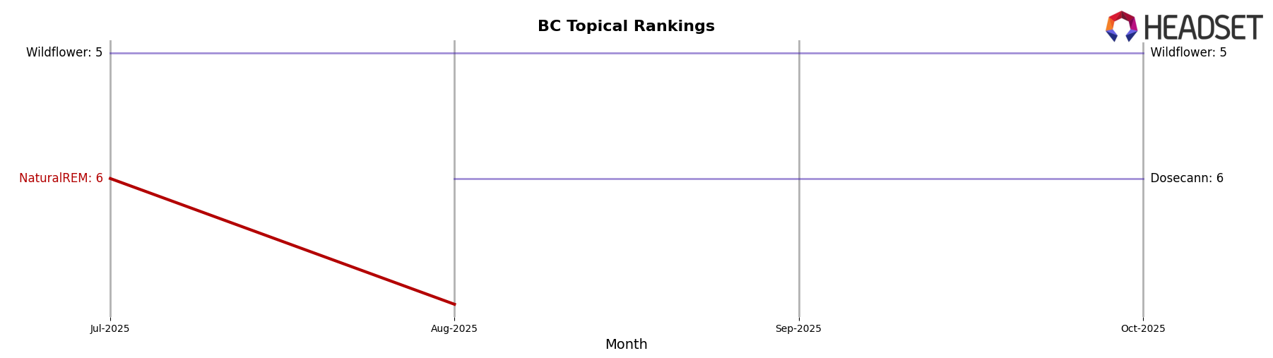 NaturalREM market ranking for BC Topical