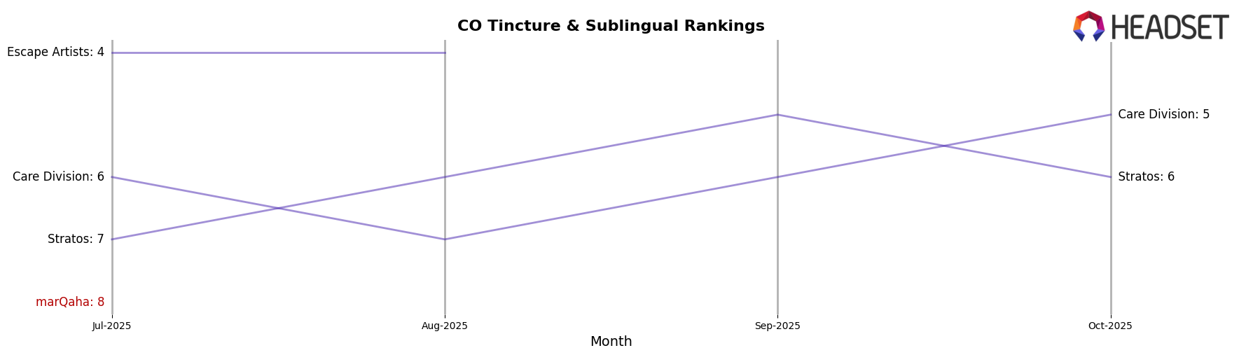 marQaha market ranking for CO Tincture & Sublingual