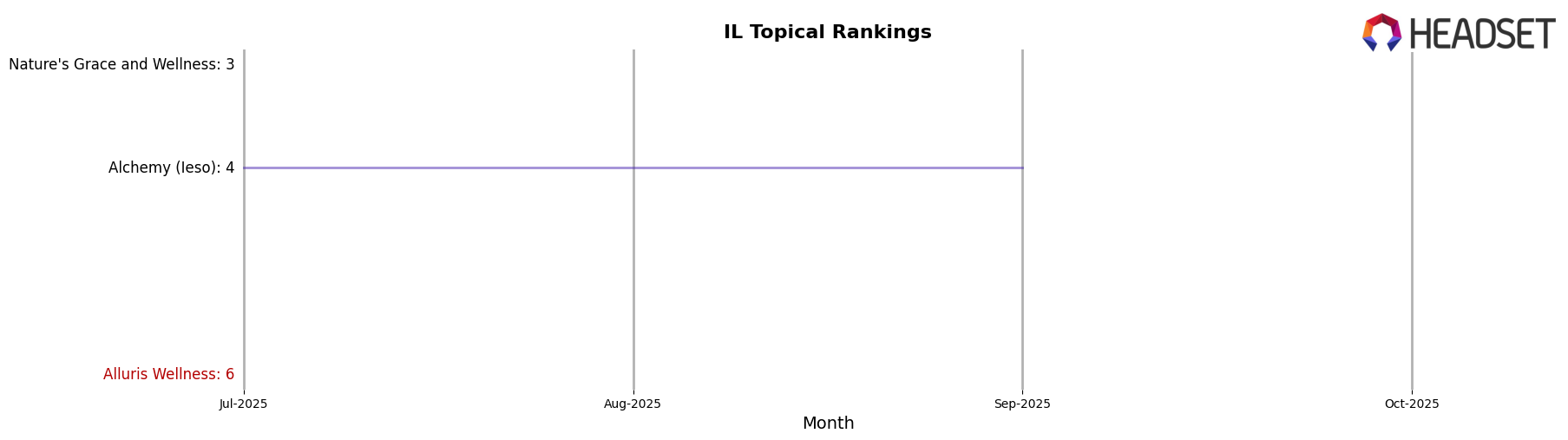 Alluris Wellness market ranking for IL Topical