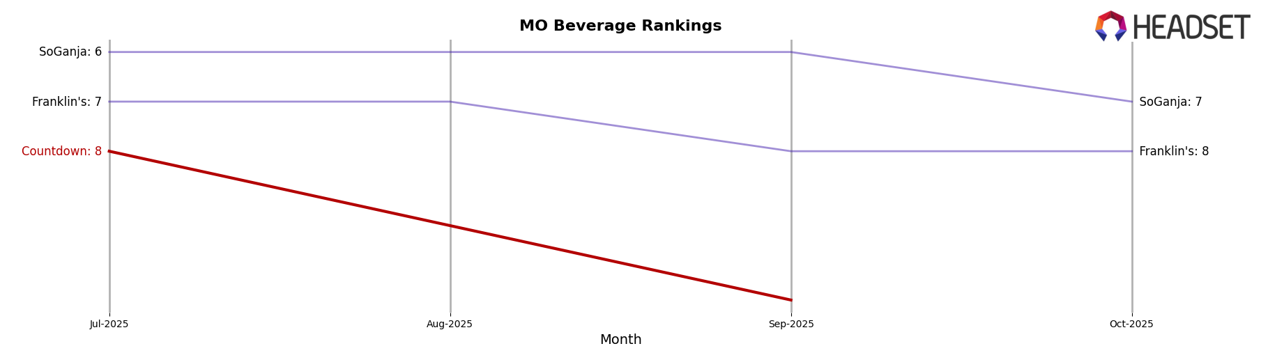 Countdown market ranking for MO Beverage