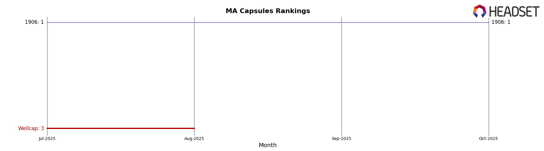 Wellcap market ranking for MA Capsules