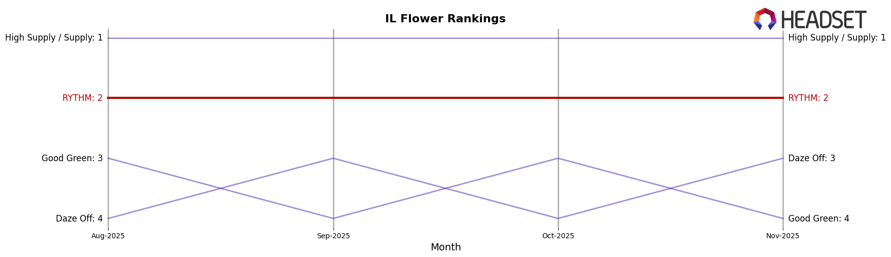 RYTHM market ranking for IL Flower