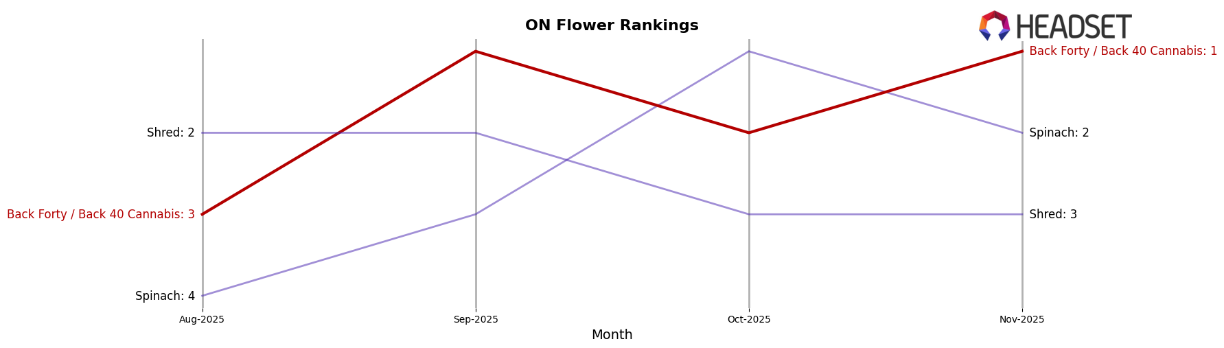 Back Forty / Back 40 Cannabis market ranking for ON Flower