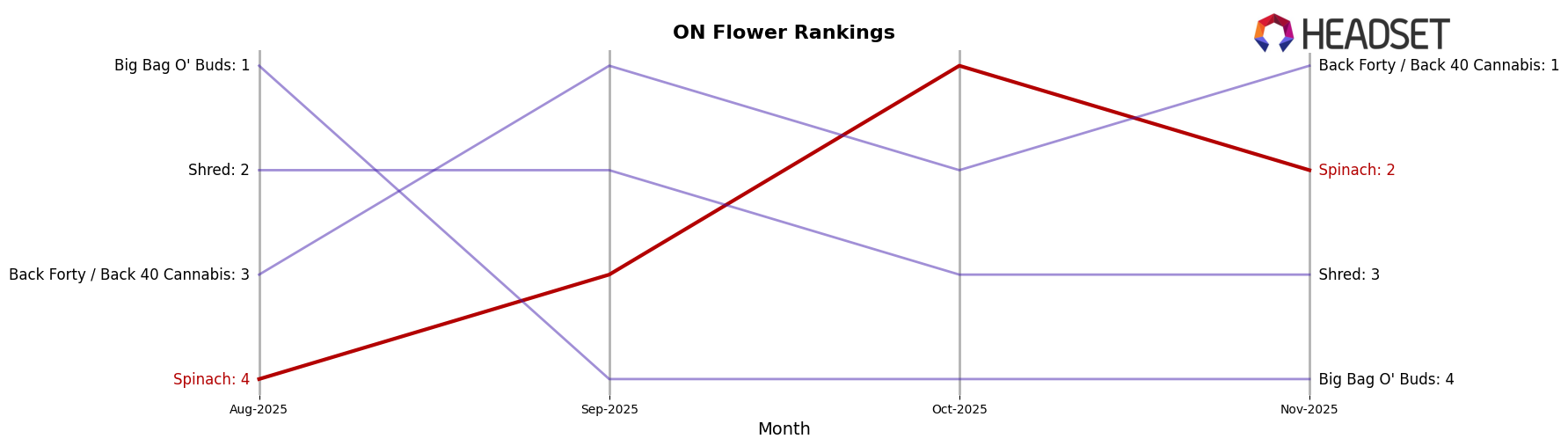 Spinach market ranking for ON Flower