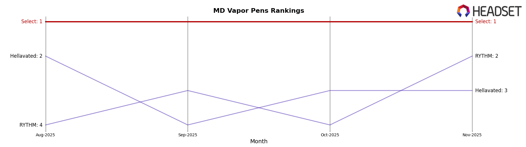 Select market ranking for MD Vapor Pens