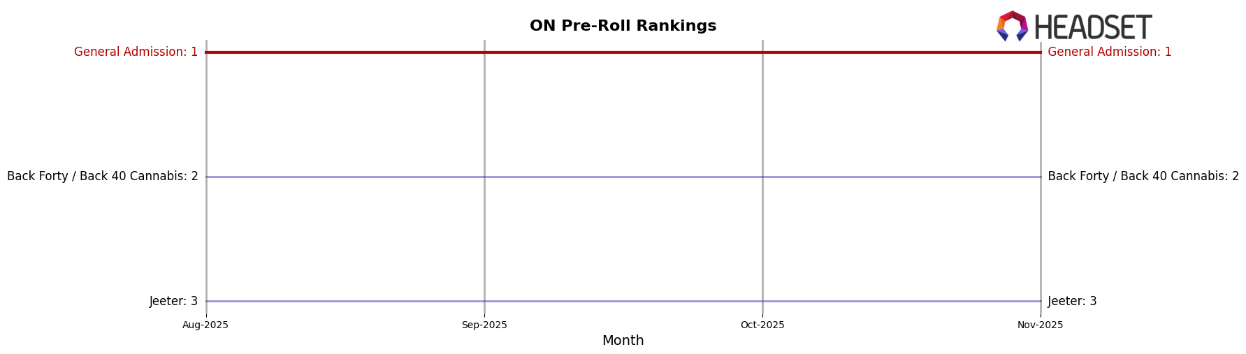 General Admission market ranking for ON Pre-Roll