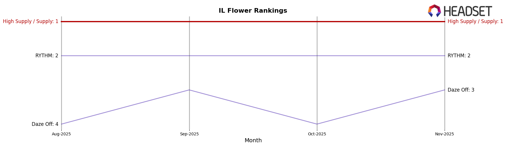 High Supply / Supply market ranking for IL Flower