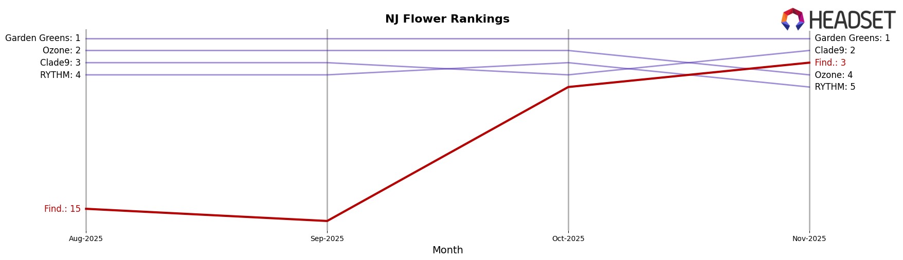 Find. market ranking for NJ Flower