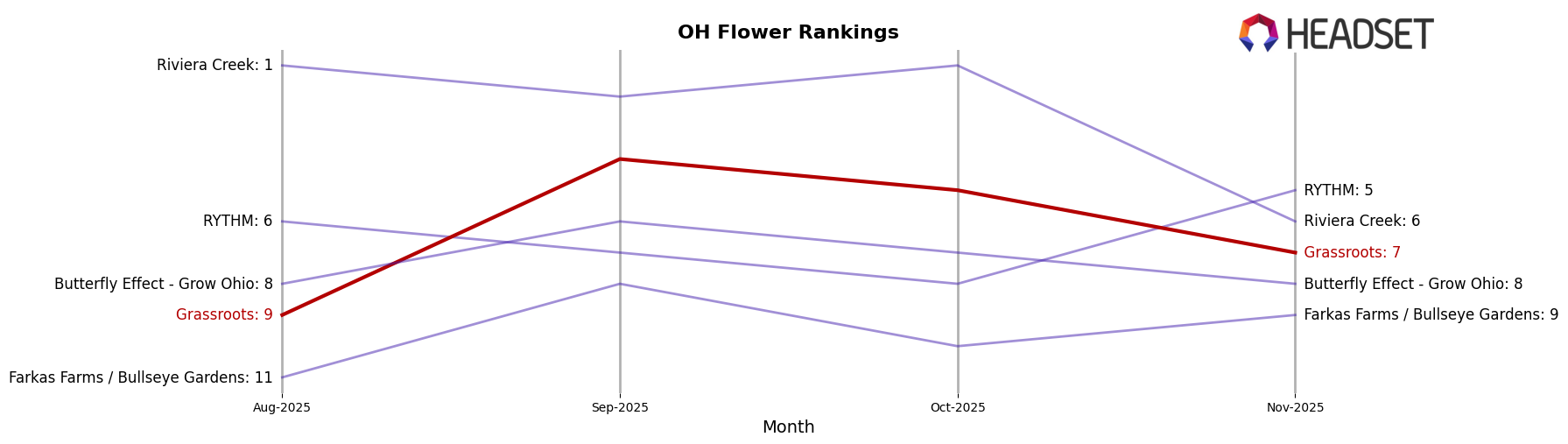 Grassroots market ranking for OH Flower