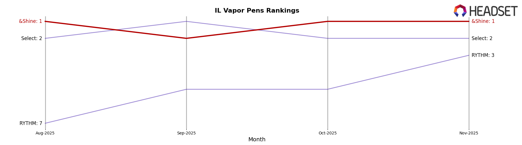 &Shine market ranking for IL Vapor Pens