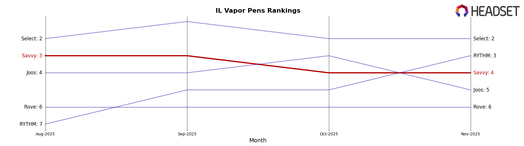 Savvy market ranking for IL Vapor Pens