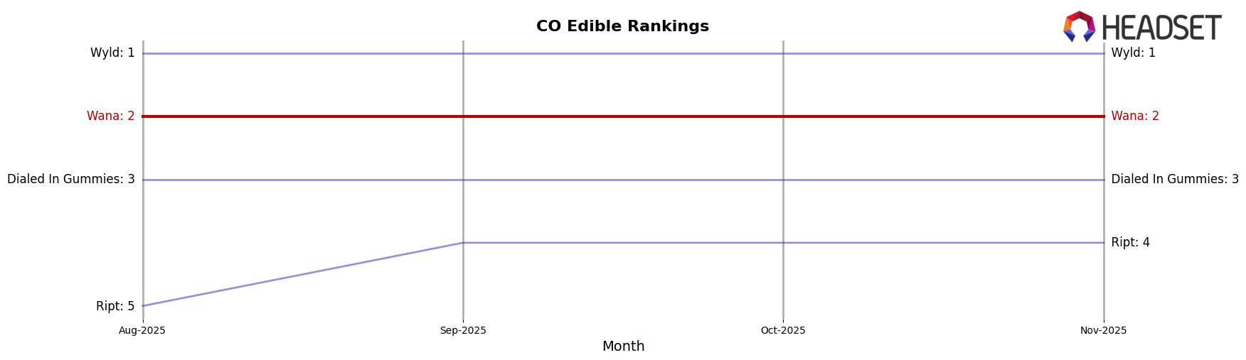 Wana market ranking for CO Edible