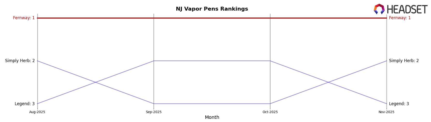 Fernway market ranking for NJ Vapor Pens