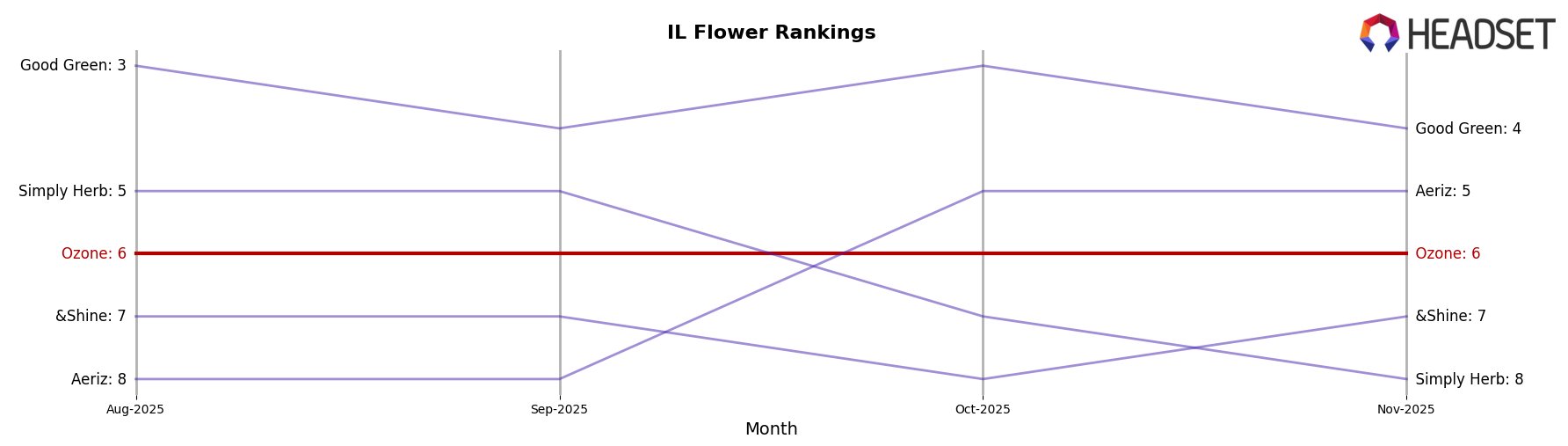 Ozone market ranking for IL Flower