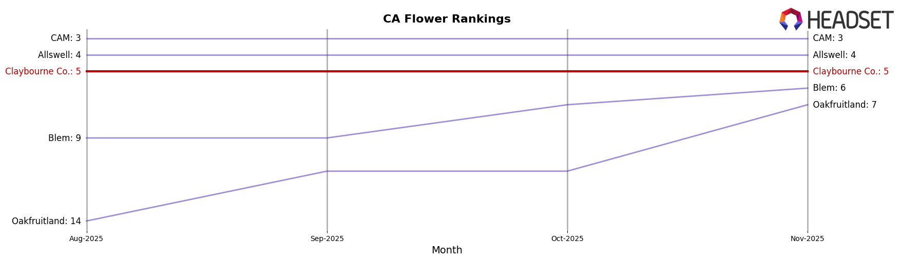 Claybourne Co. market ranking for CA Flower