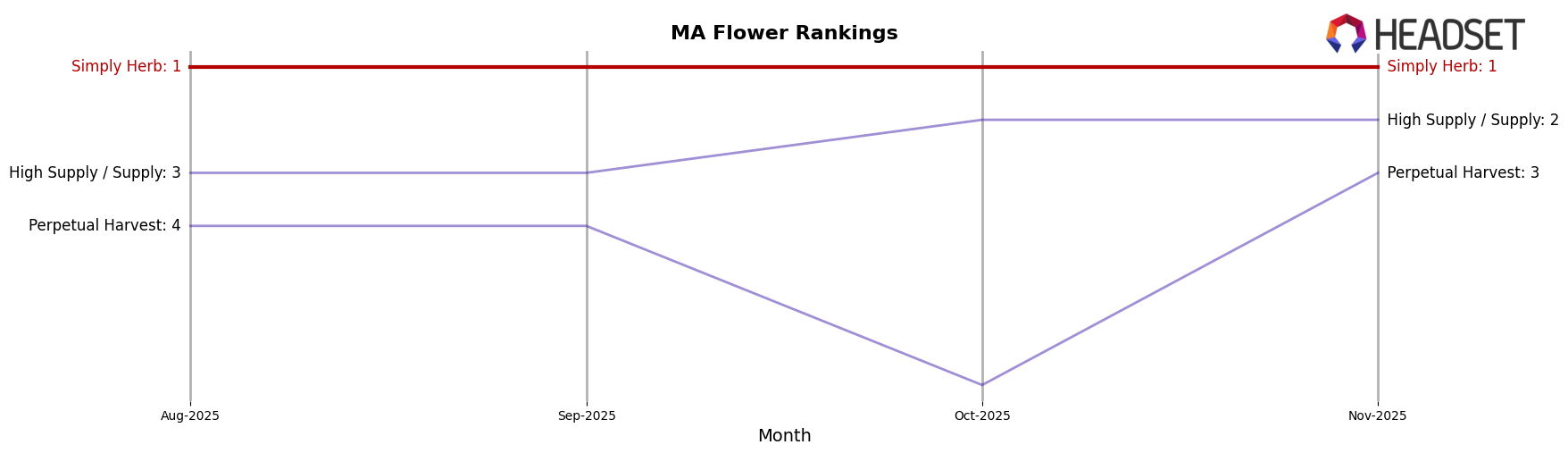 Simply Herb market ranking for MA Flower