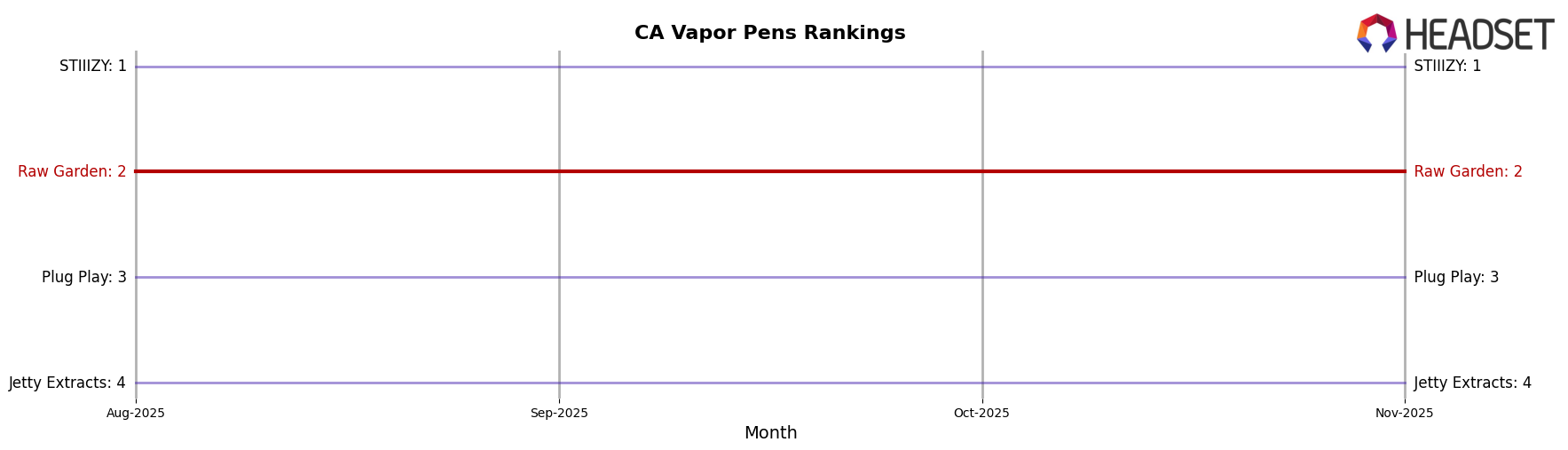 Raw Garden market ranking for CA Vapor Pens
