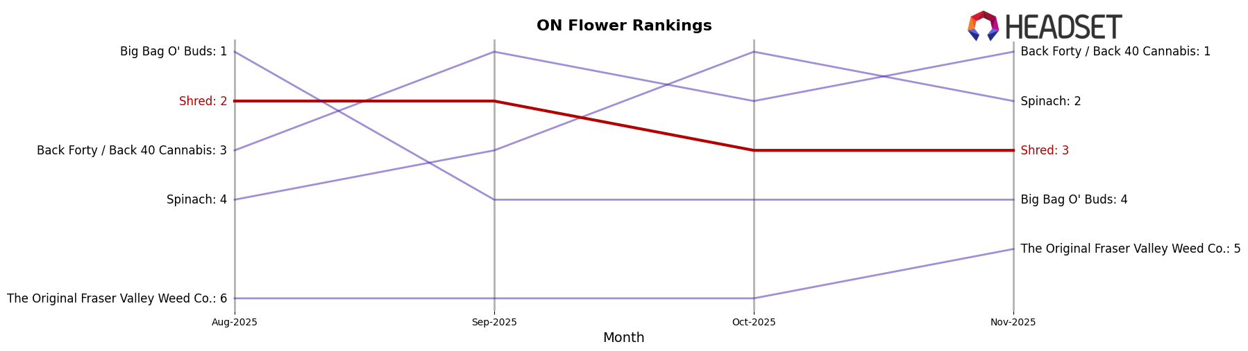 Shred market ranking for ON Flower