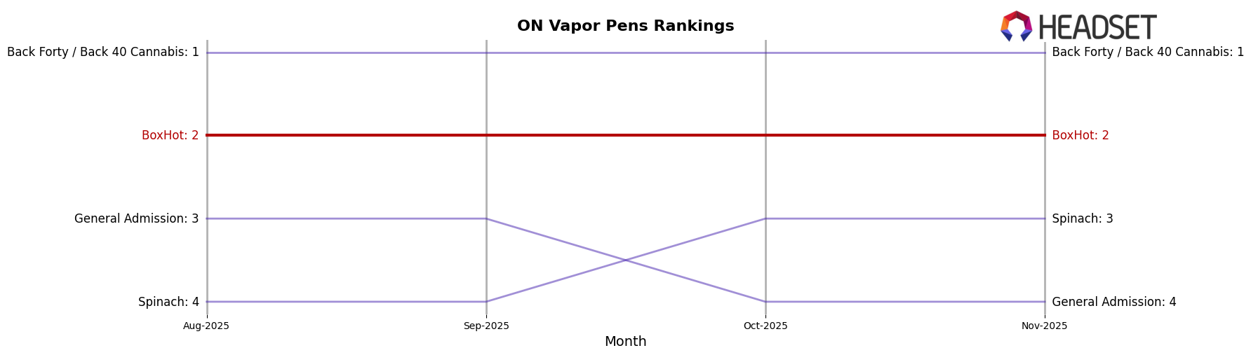 BoxHot market ranking for ON Vapor Pens