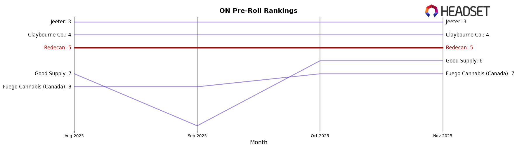 Redecan market ranking for ON Pre-Roll