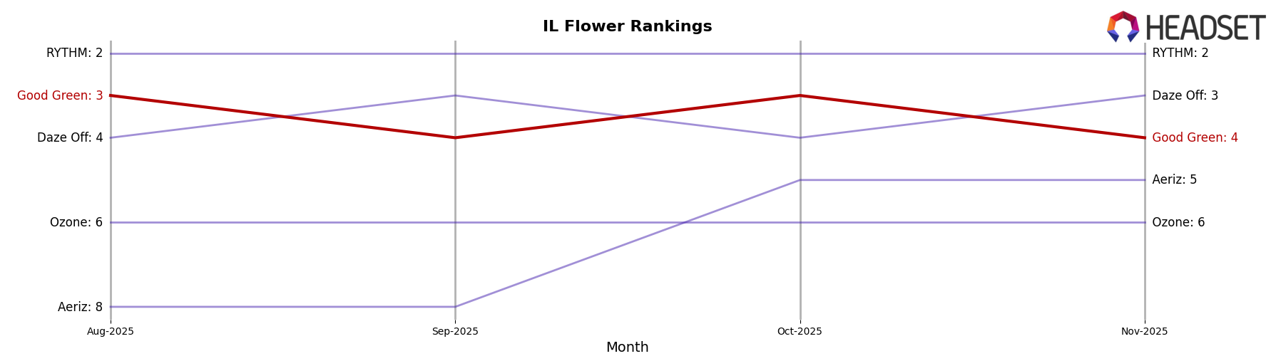 Good Green market ranking for IL Flower