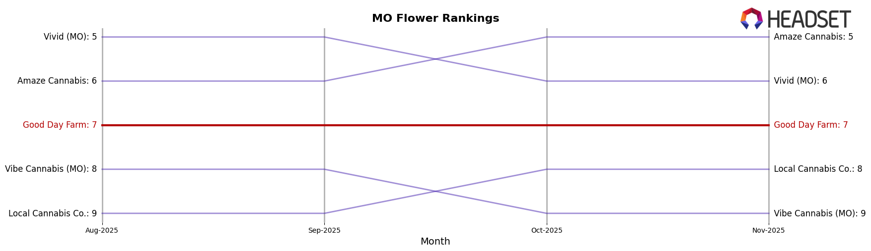 Good Day Farm market ranking for MO Flower