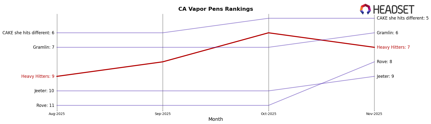 Heavy Hitters market ranking for CA Vapor Pens