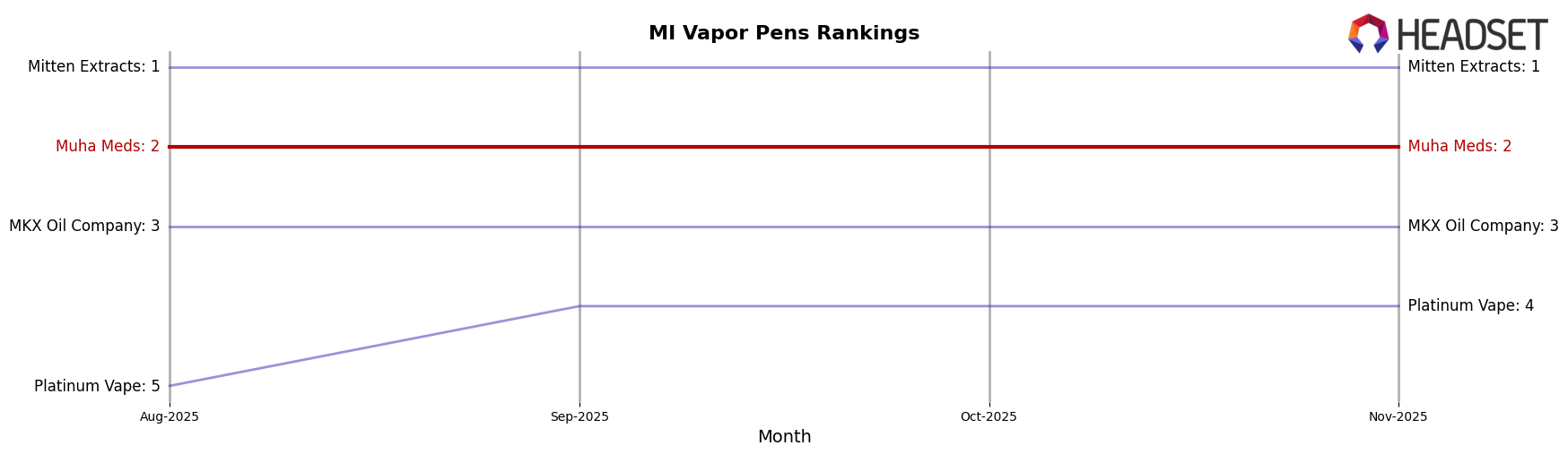 Muha Meds market ranking for MI Vapor Pens